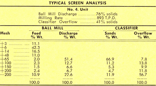 grinding-flotation-typical-screen-analysis