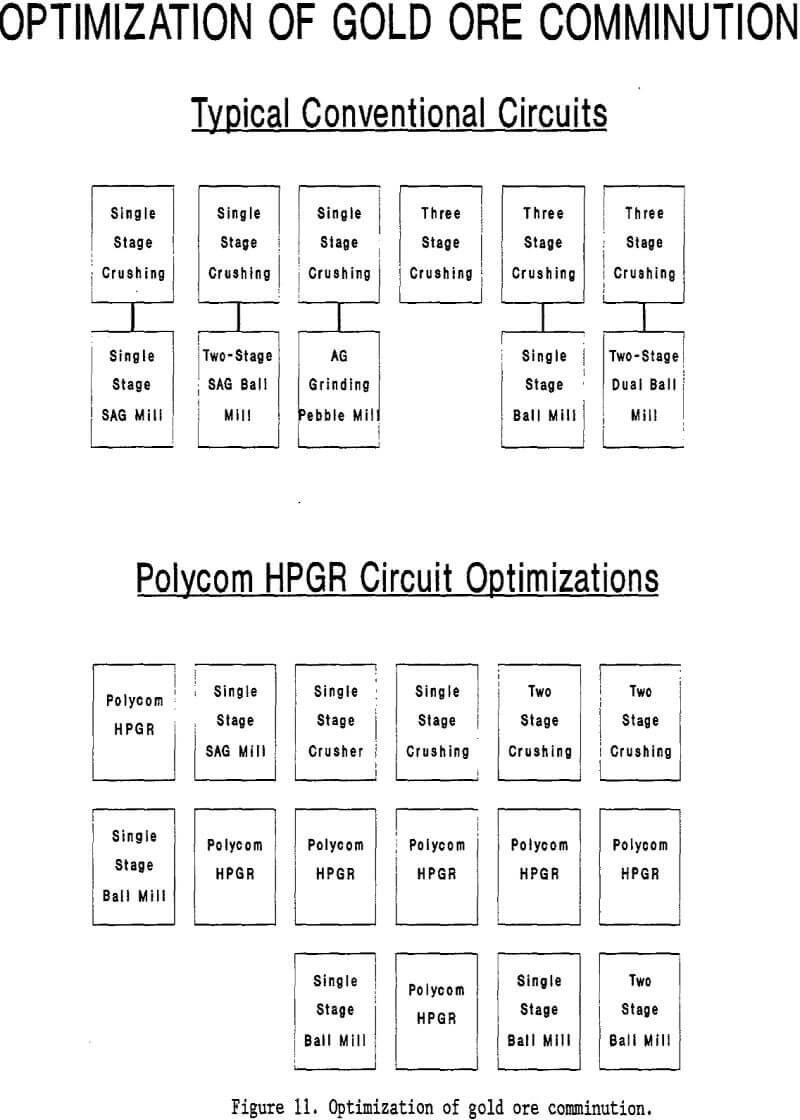 grinding-rolls conventional circuits