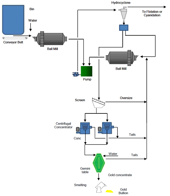 Grinding circuit with centrifugal concentrators