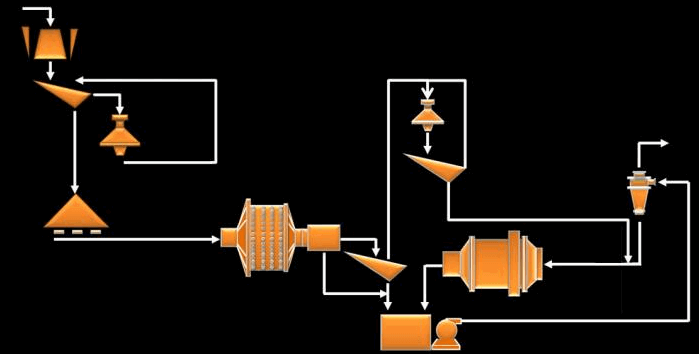 Grinding Cuircuit Flowsheet SAG ball mill and pebble crusher SABC configurations