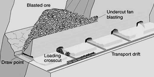 Handling Ore