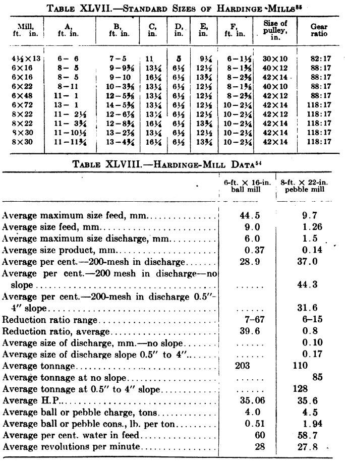 Hardinge Grinding Mill Specification Sheet