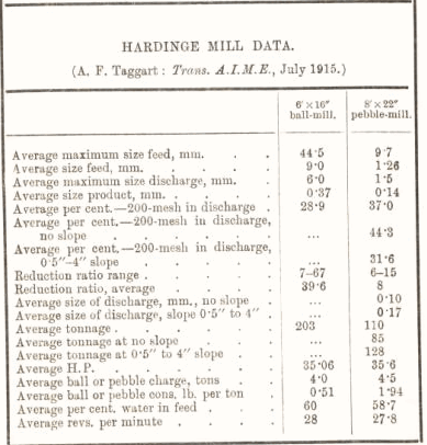 Hardinge Mill Data 43