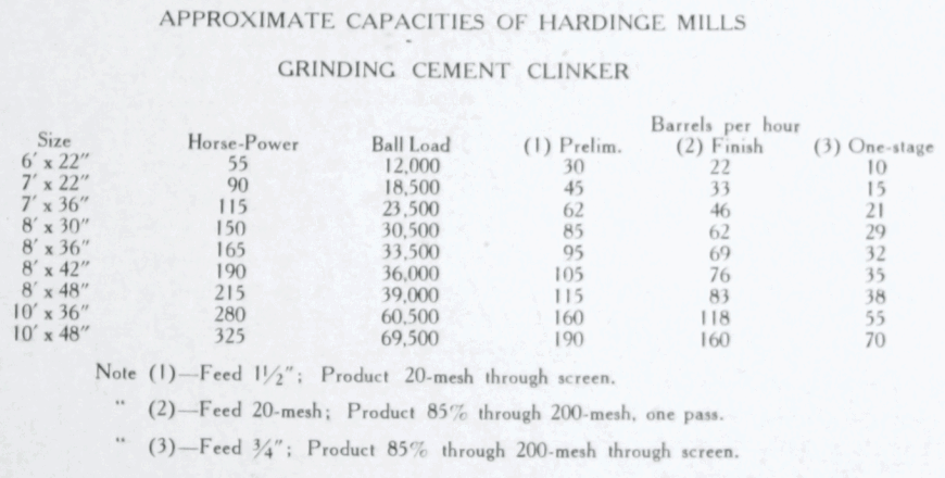 Hardinge_Conical_Ball_Mill_Grinding_Capacity_Table