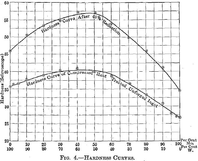 Hardness Curves