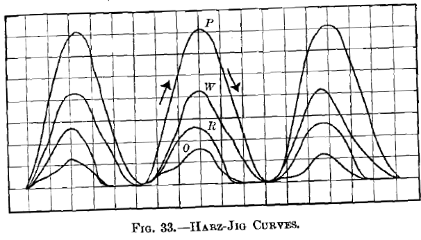 Harz Jig Curves