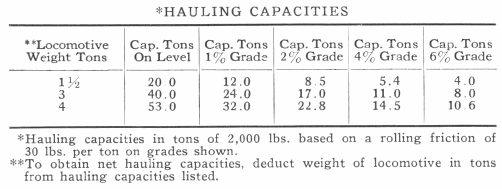 Hauling Capacities