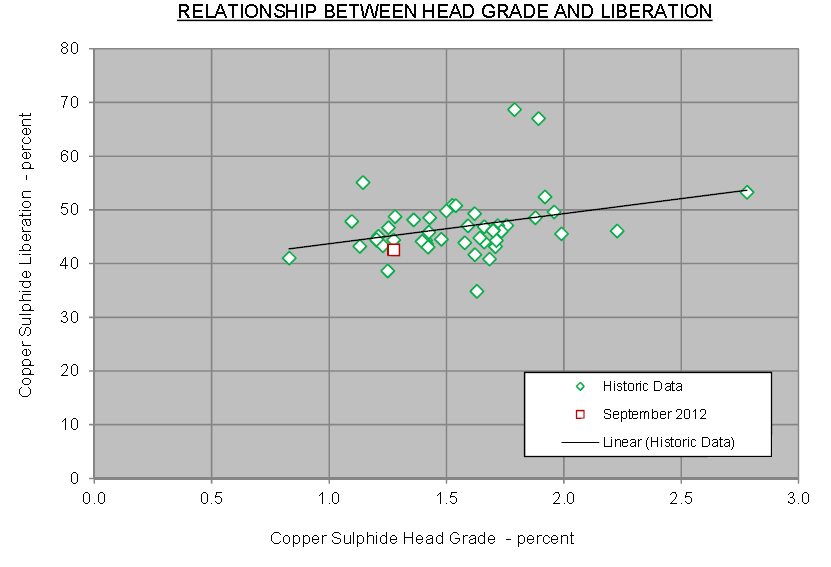 Head Grade and Mineral Liberation