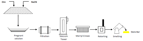 Heap leaching process