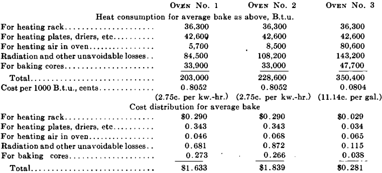 heat consumption core oven