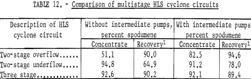 heavy-liquid-cyclone-comparison-of-multistage