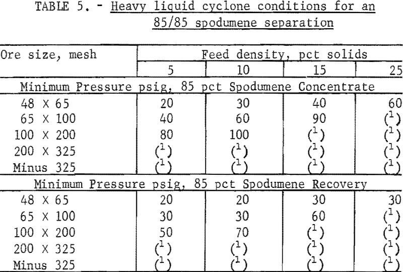 heavy liquid cyclone conditions