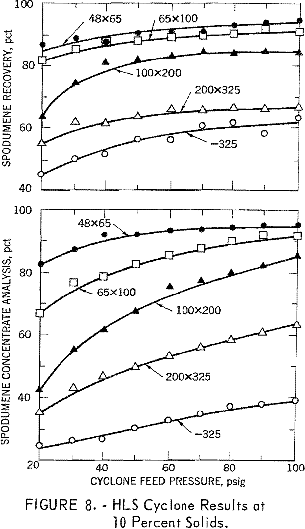 heavy liquid cyclone hls cyclone results at 10 percent solids