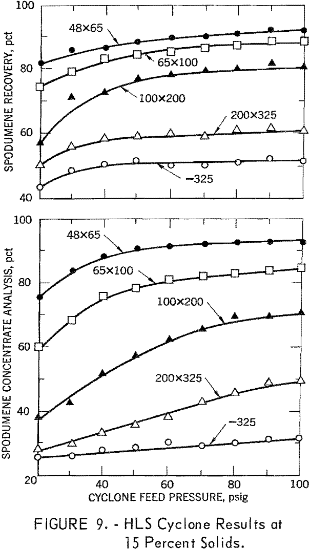 heavy liquid cyclone hls cyclone results at 15 percent solids