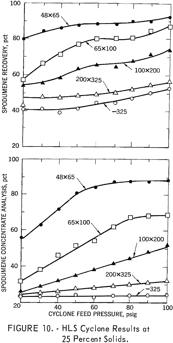 heavy liquid cyclone hls cyclone results at 25 percent solids