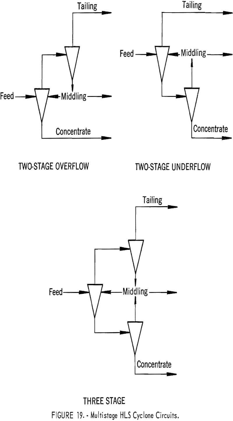 heavy liquid cyclone multi stage