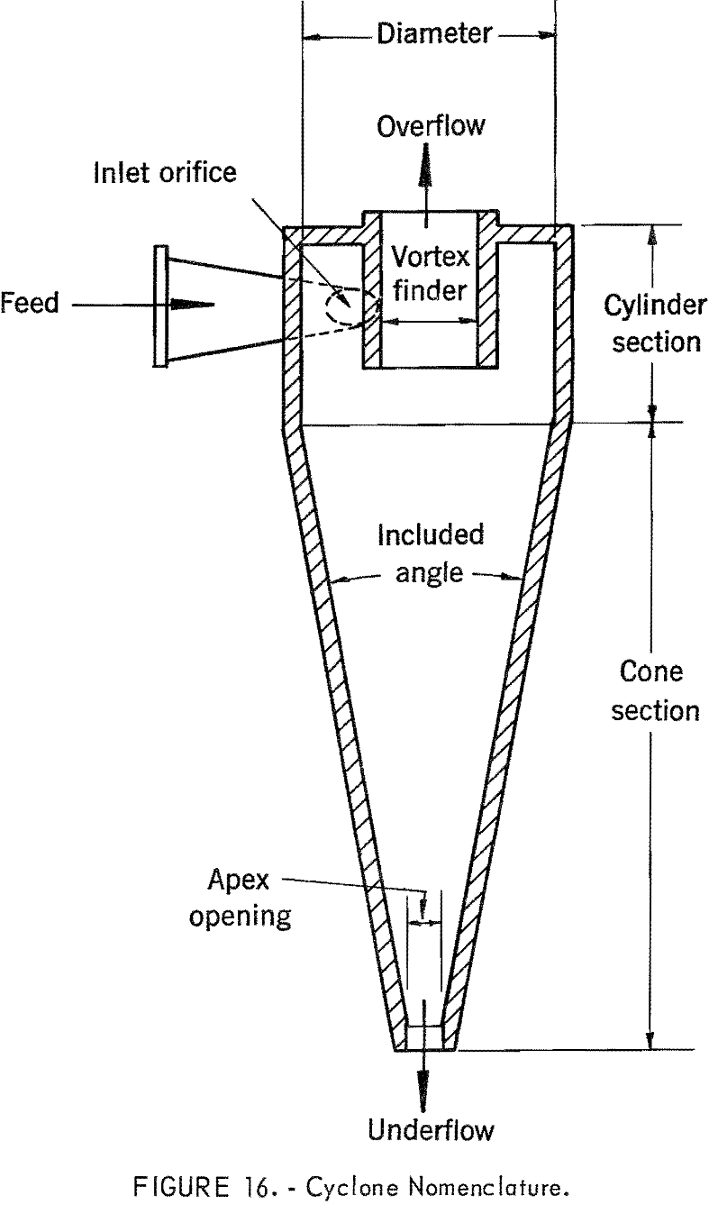 heavy liquid cyclone nomenclature