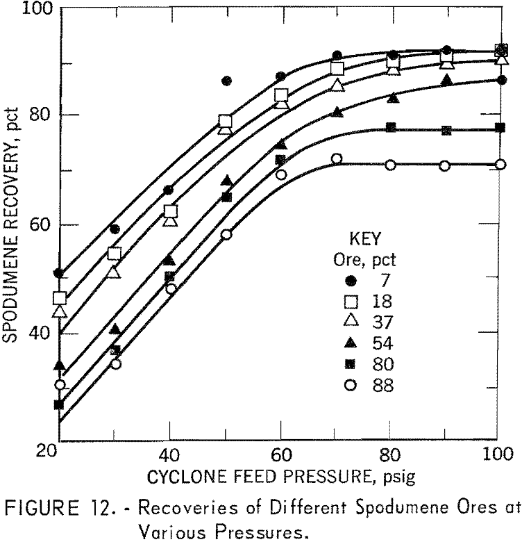 heavy liquid cyclone recoveries