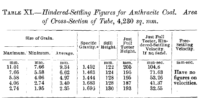 Hindered Settlings Figures