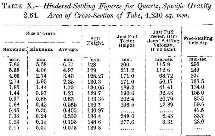 Hindered Settlings Figures