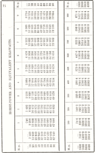 Horse-Power Equivalent and Killowats 75