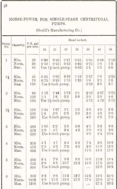 Horse Power For Single-Stage Centrifugal Pumps 58