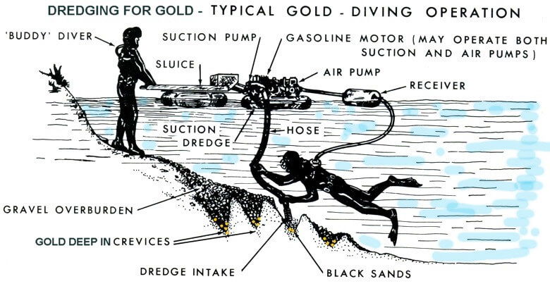 how-does-a-gold-dredge-work