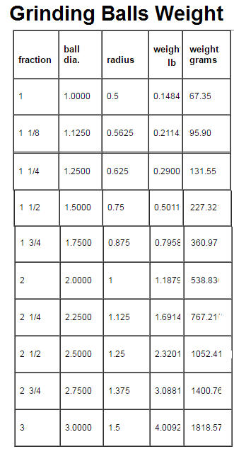 how-much-do-steel-grinding-balls-weight