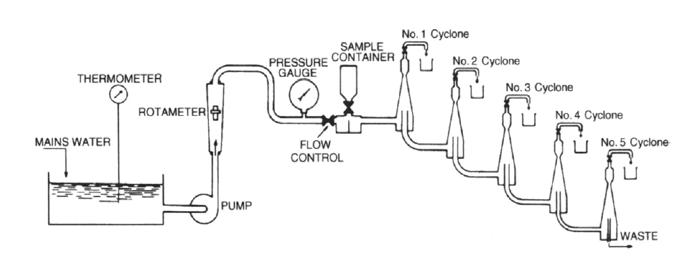 How a Cyclosizer Works