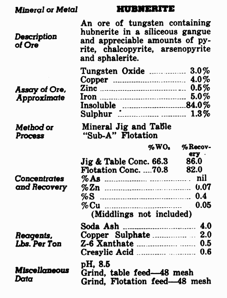 Hubnerite Tungsten Ore Processing Method