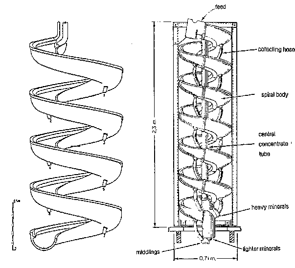 humphreys_spiral_concentrator_components