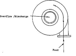 Hydrocyclone Centrifugal Forces