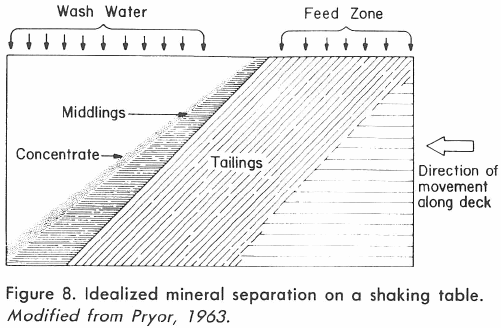 Idealized mineral separation on a shaking table