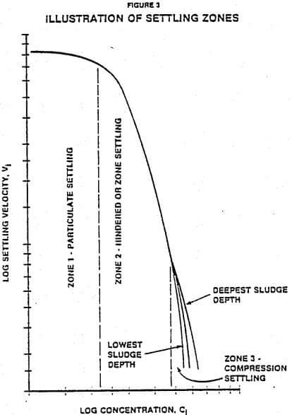 illustration-of-settling-zones