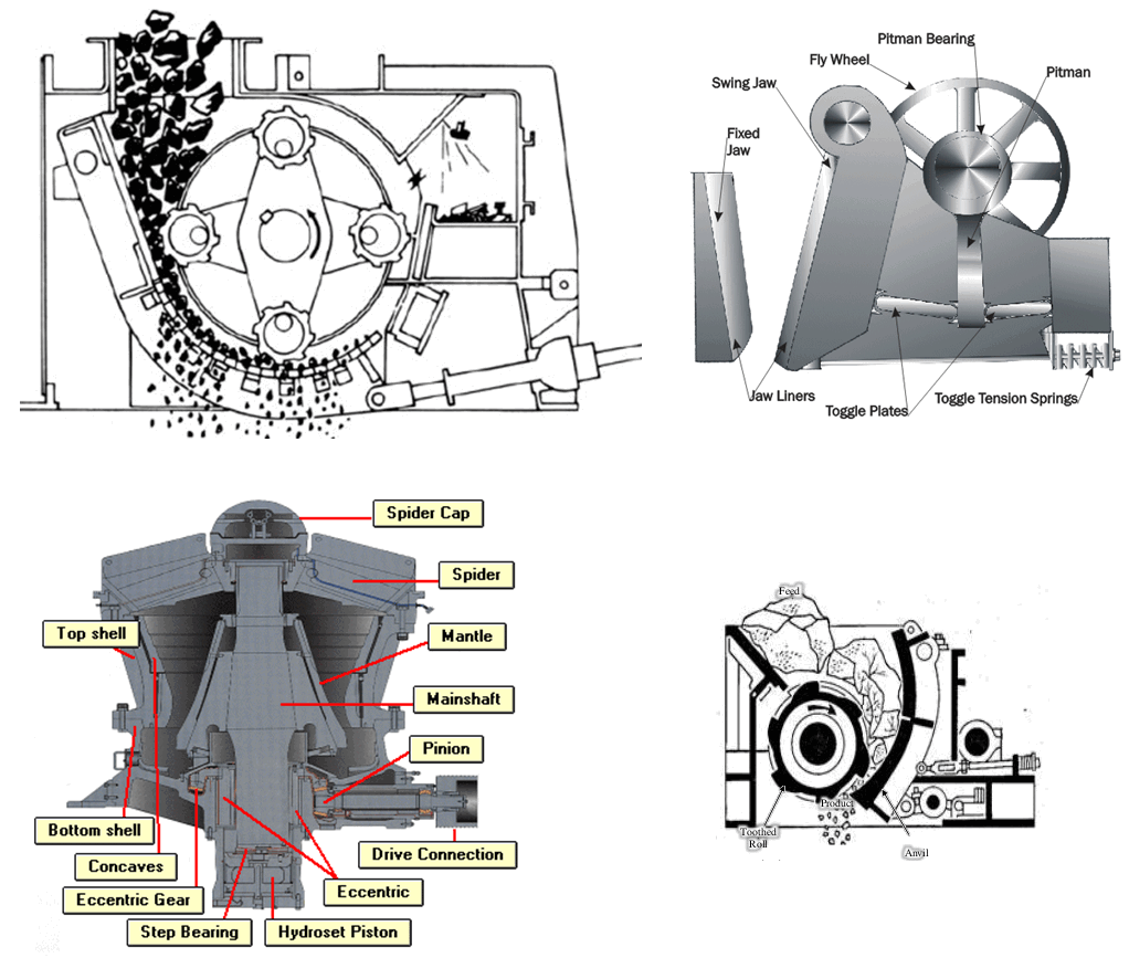 Impact Crushing Working Principle