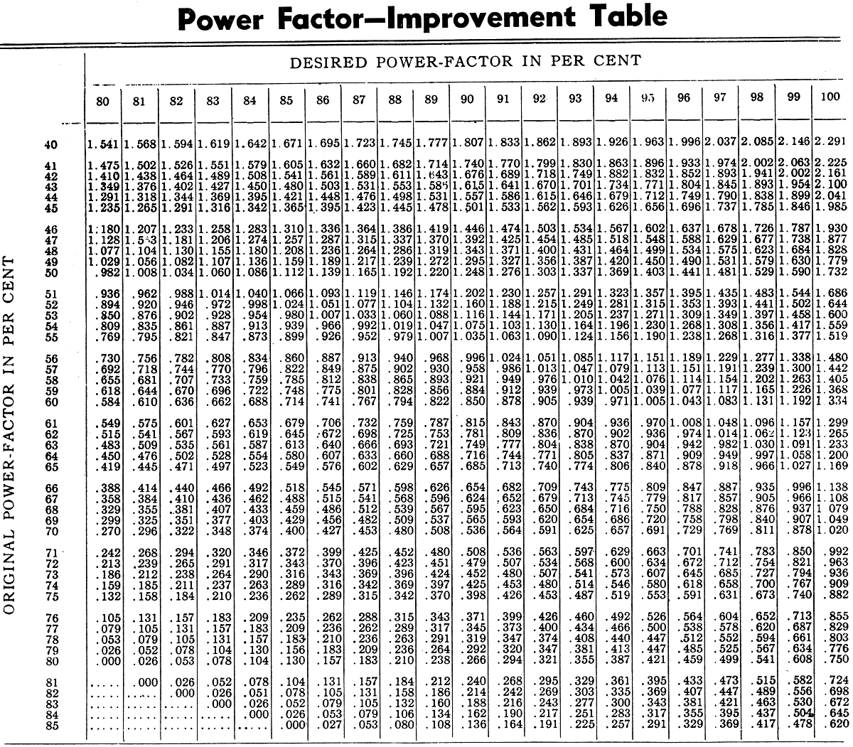 Improvement Tables