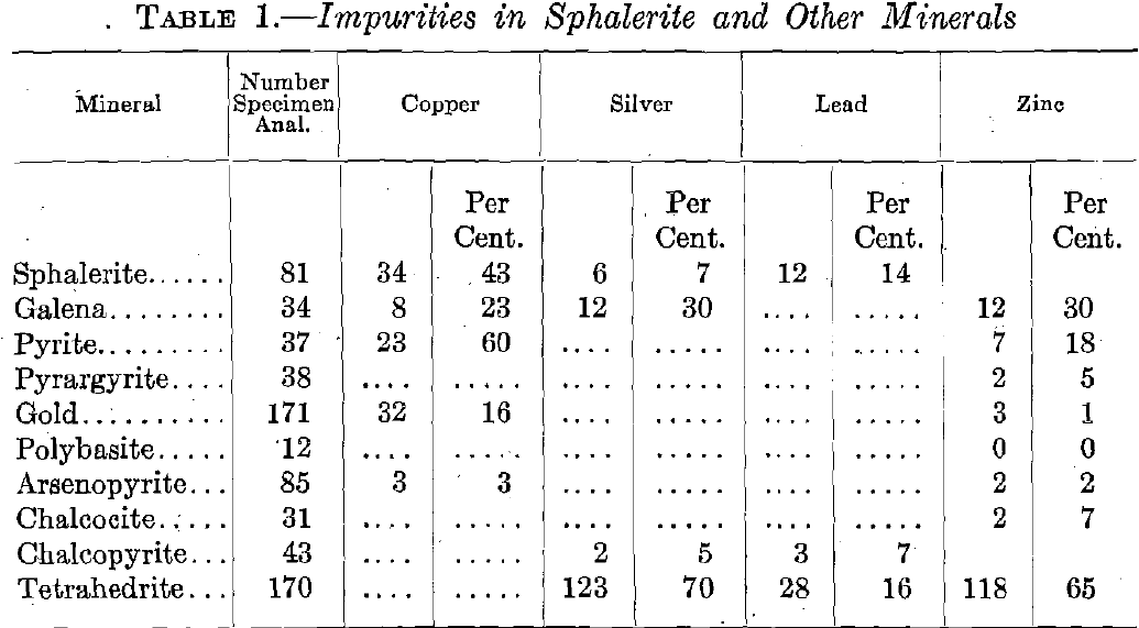 Impurities in Sphalerite