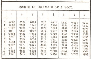 inches in decimals of a foot