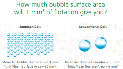 Jameson Air Bubbles