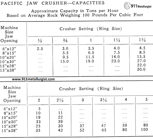 Jaw Crusher Capacities