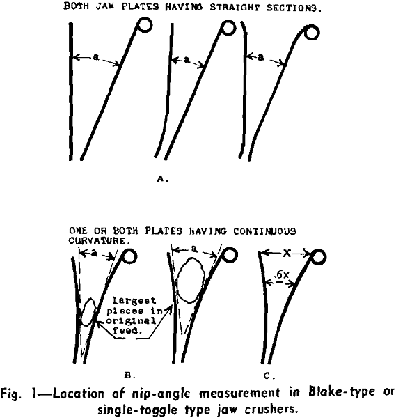 jaw crusher location of nip-angle measurement