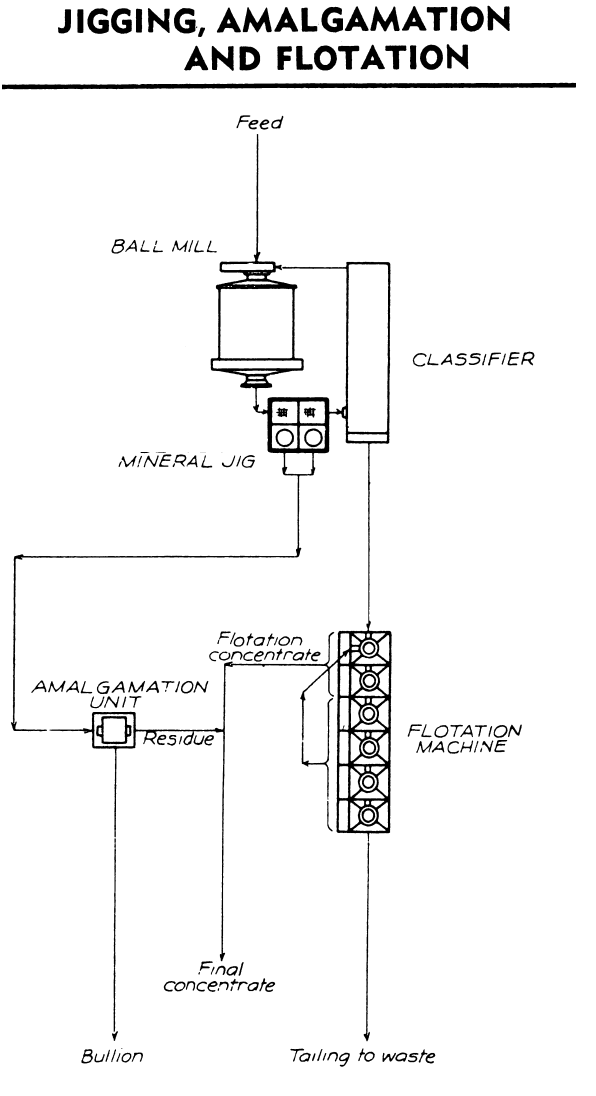 Jigging and Amalgamation with Flotation Processing Circuit