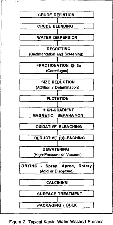 kaolin beneficiation water-washed process