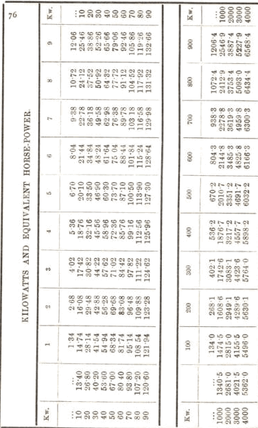Killowats and Equivalent Horse-Power 76