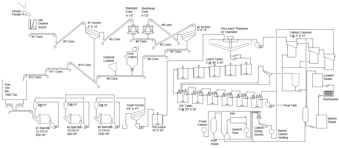 Kirkland Lake Gold CIL Mill Flowsheet