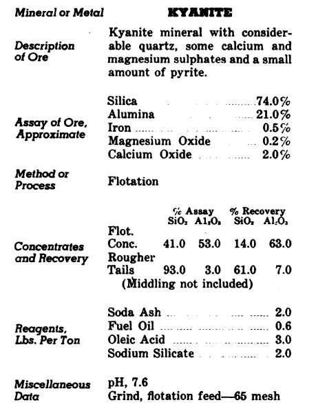 Kyanite Ore Processing Method