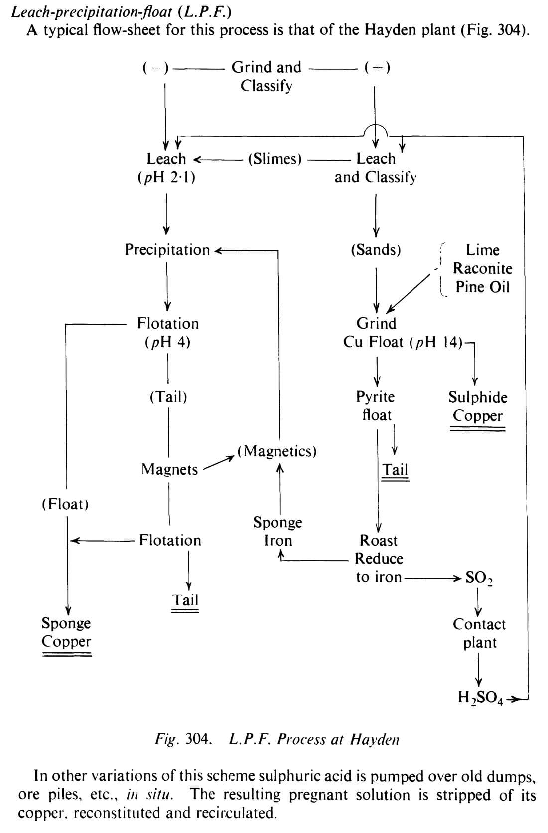 LEACH PRECIPITATION FLOTATION COPPER LPF PROCESS