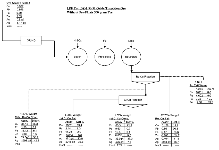 LPF Test