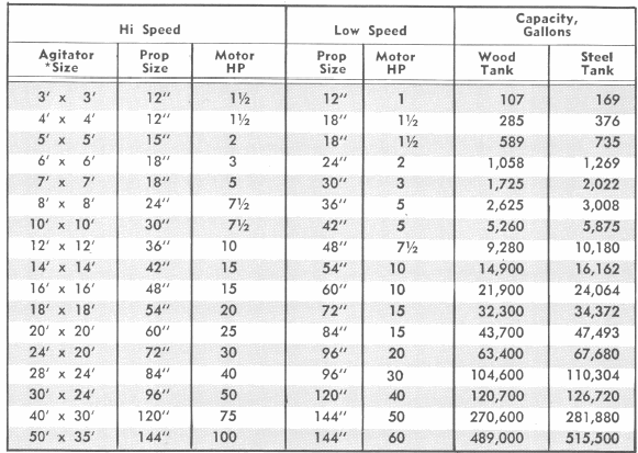 Laboratory size agitators available.