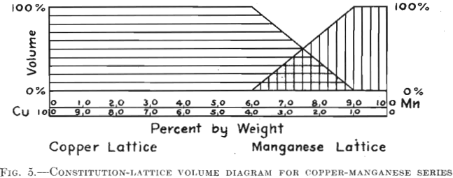 lattice volume solid solutions